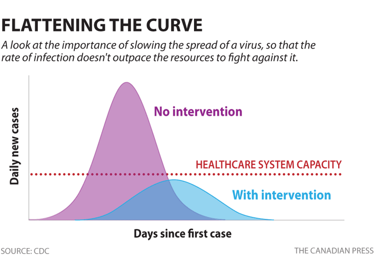 Flattening the covid-19 curve